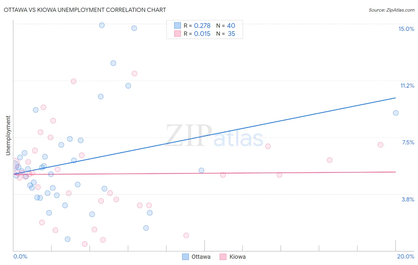 Ottawa vs Kiowa Unemployment