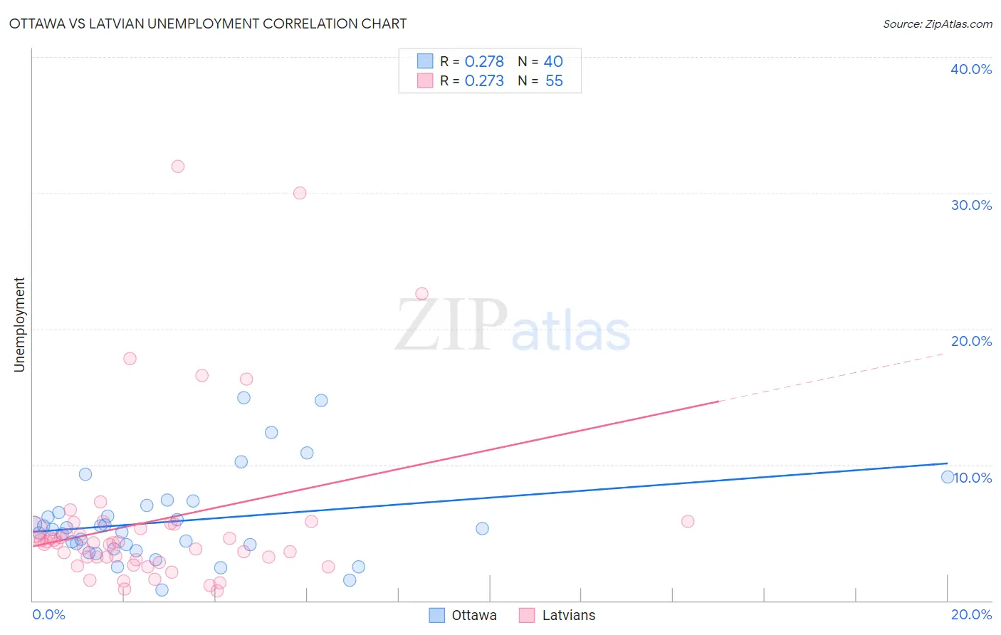 Ottawa vs Latvian Unemployment