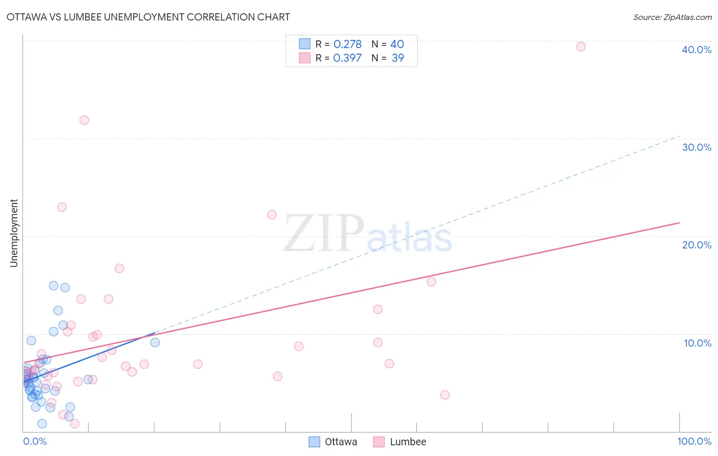 Ottawa vs Lumbee Unemployment