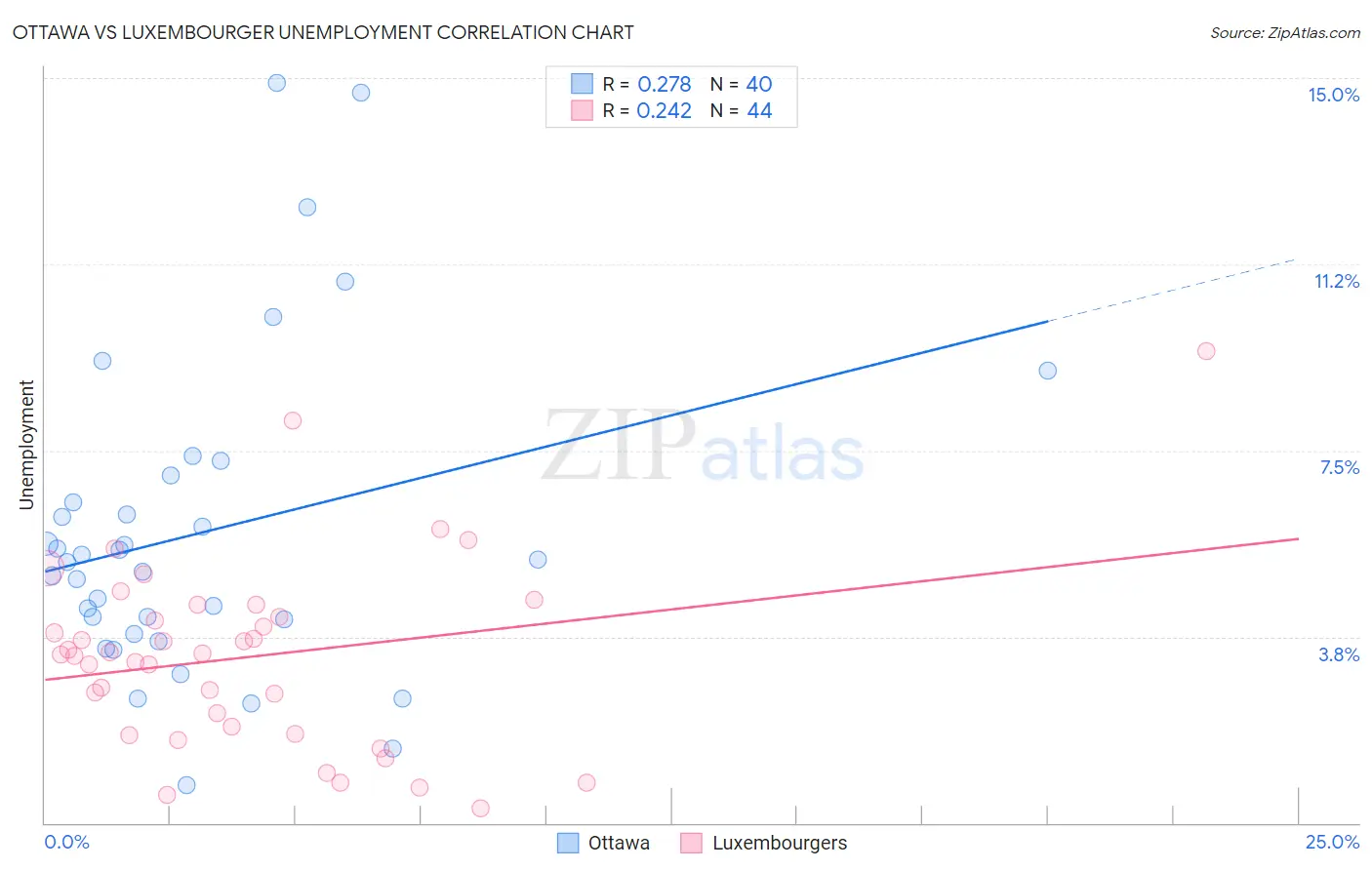 Ottawa vs Luxembourger Unemployment