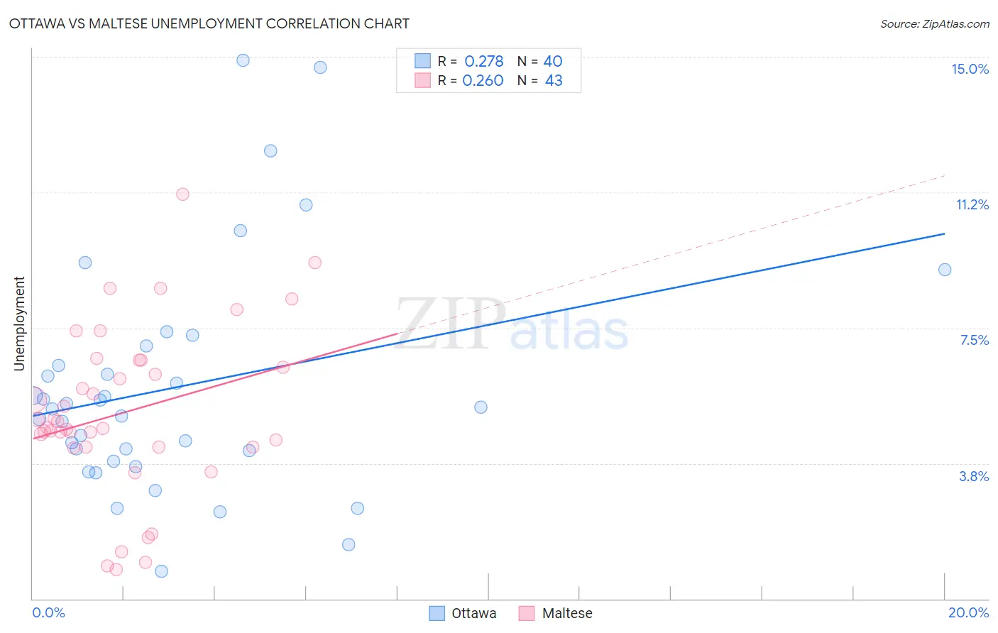 Ottawa vs Maltese Unemployment