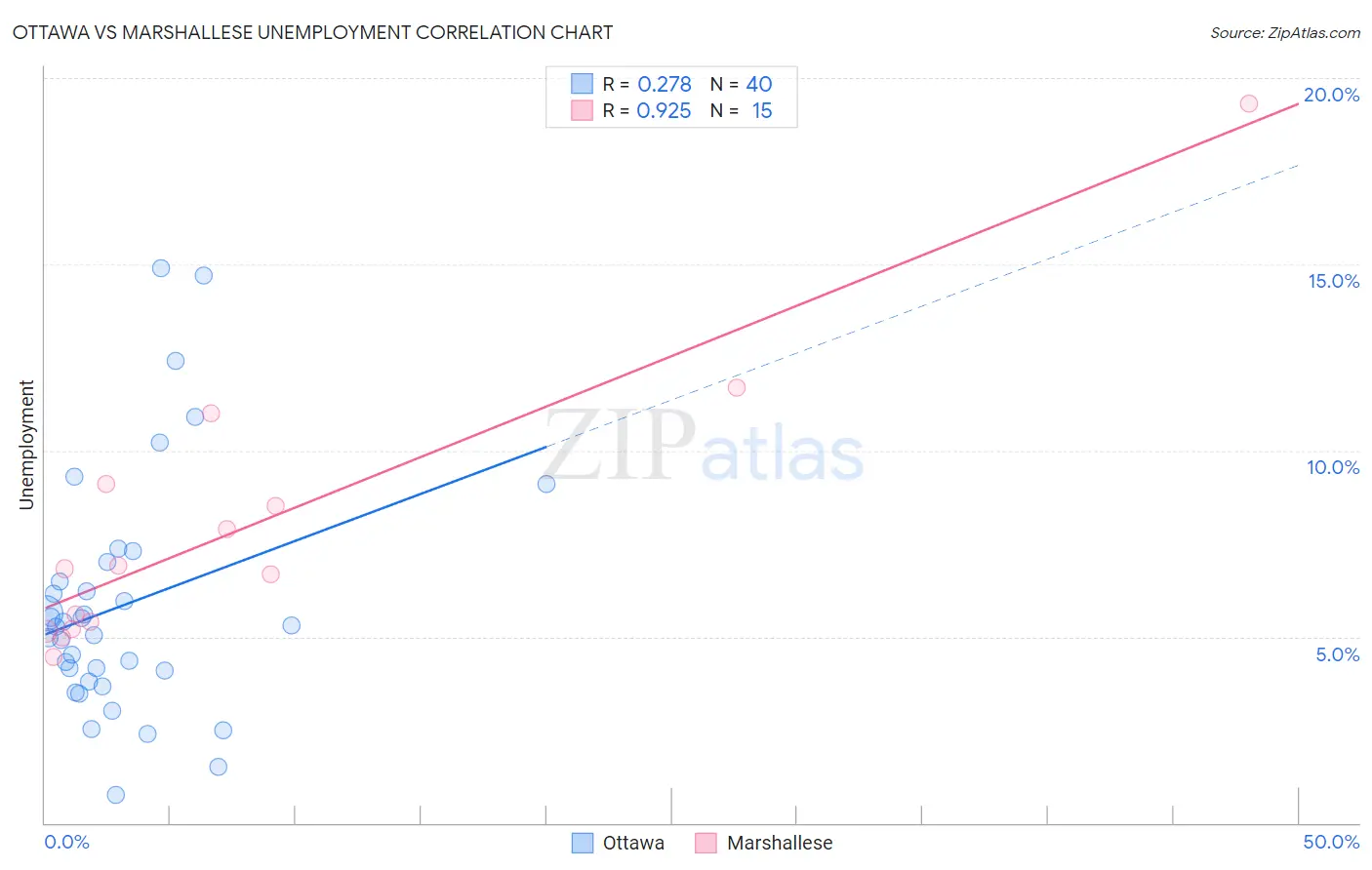 Ottawa vs Marshallese Unemployment