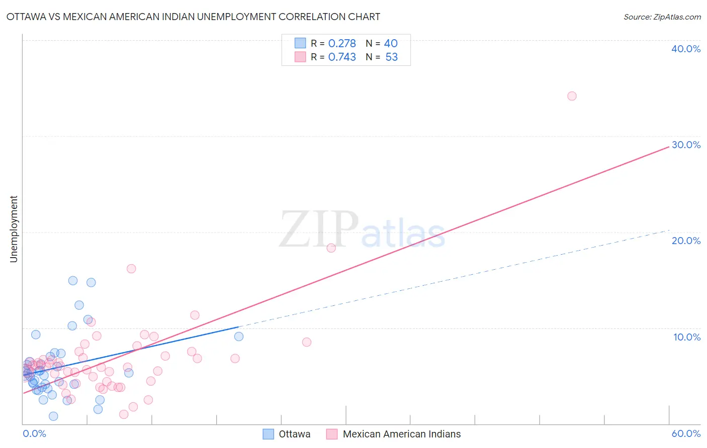 Ottawa vs Mexican American Indian Unemployment