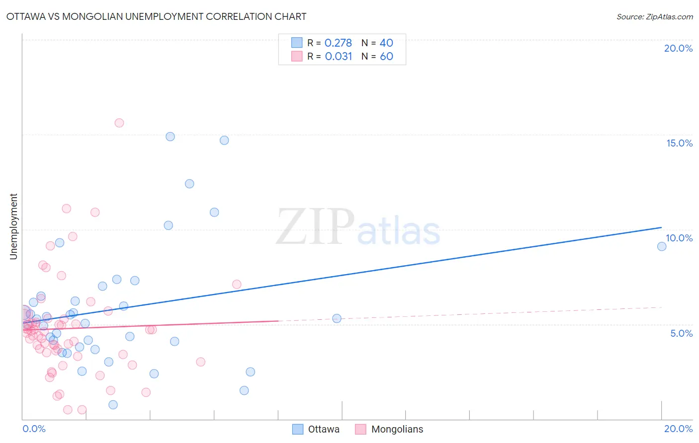 Ottawa vs Mongolian Unemployment