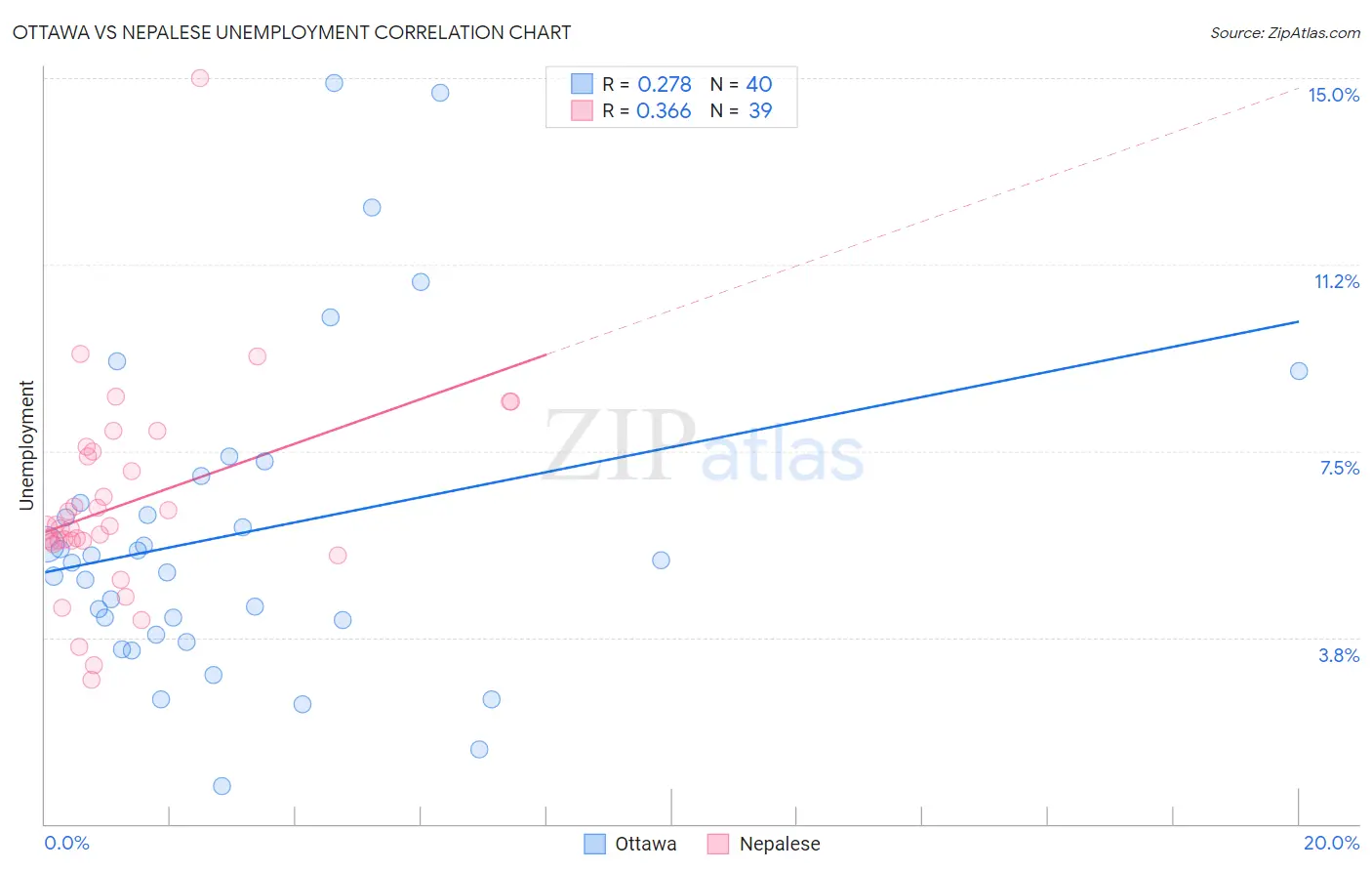Ottawa vs Nepalese Unemployment