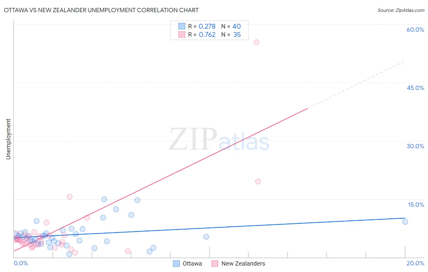 Ottawa vs New Zealander Unemployment