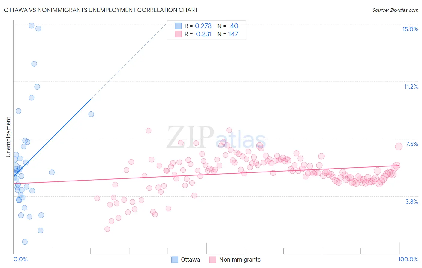 Ottawa vs Nonimmigrants Unemployment