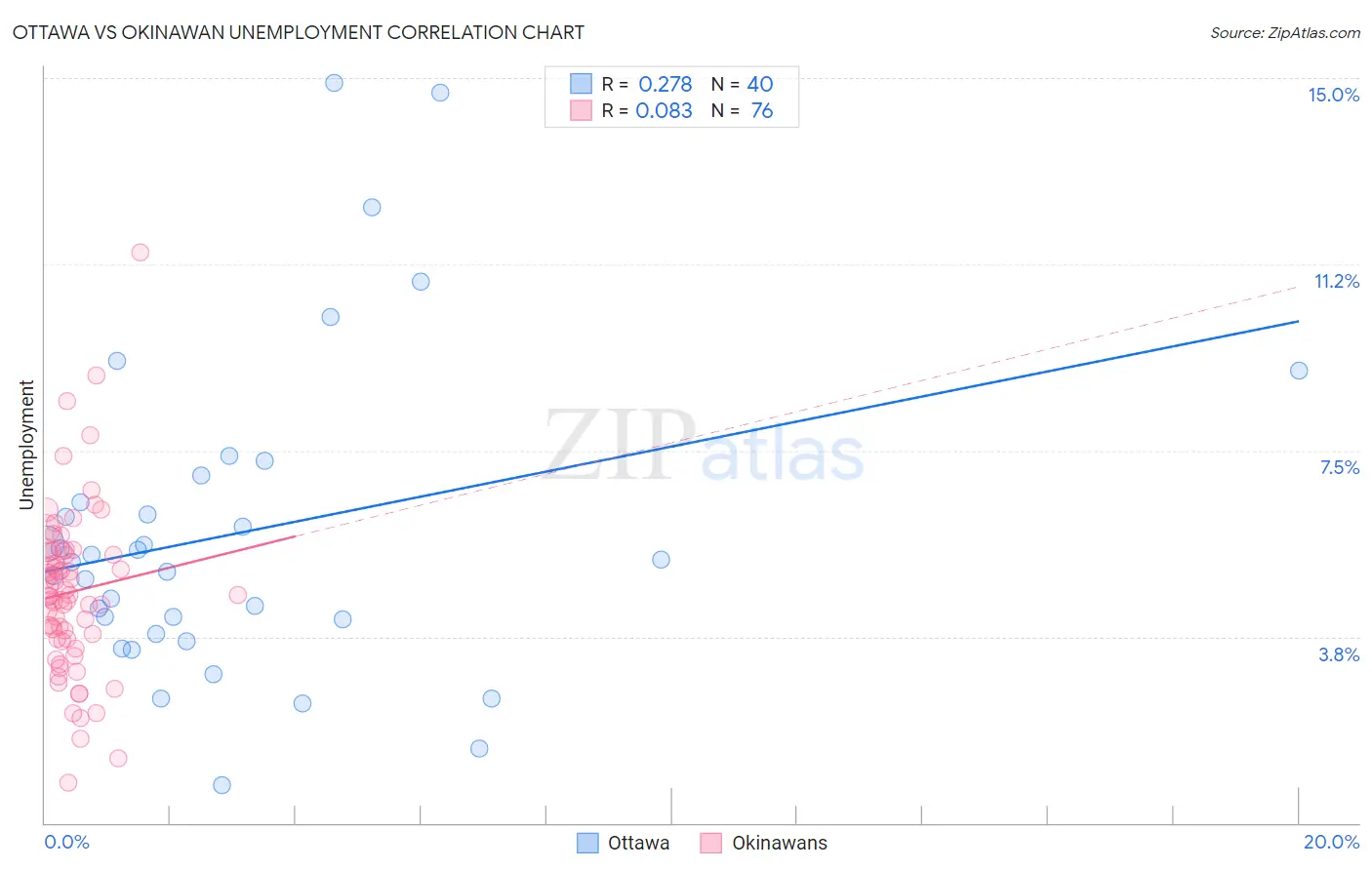 Ottawa vs Okinawan Unemployment