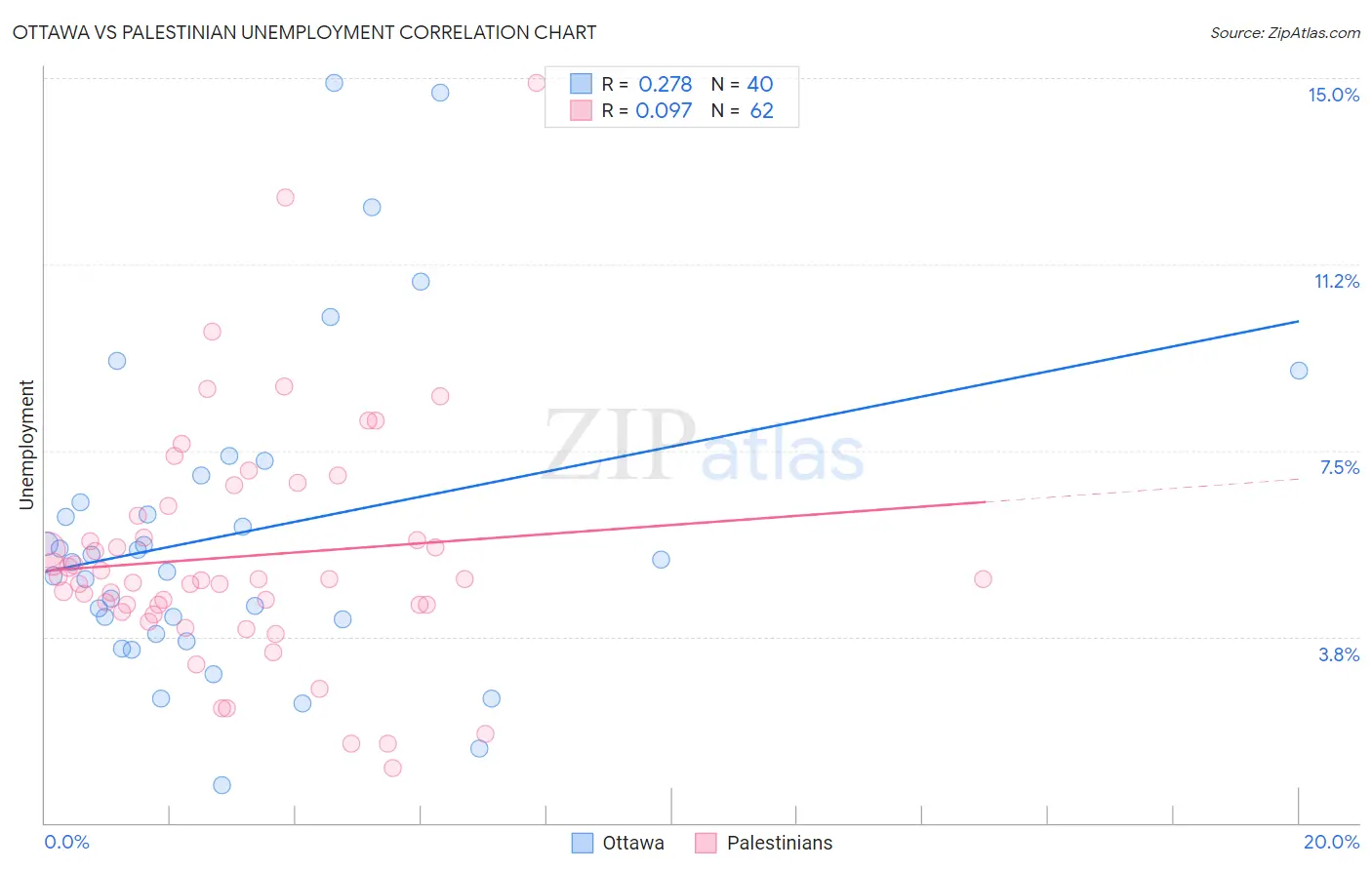 Ottawa vs Palestinian Unemployment