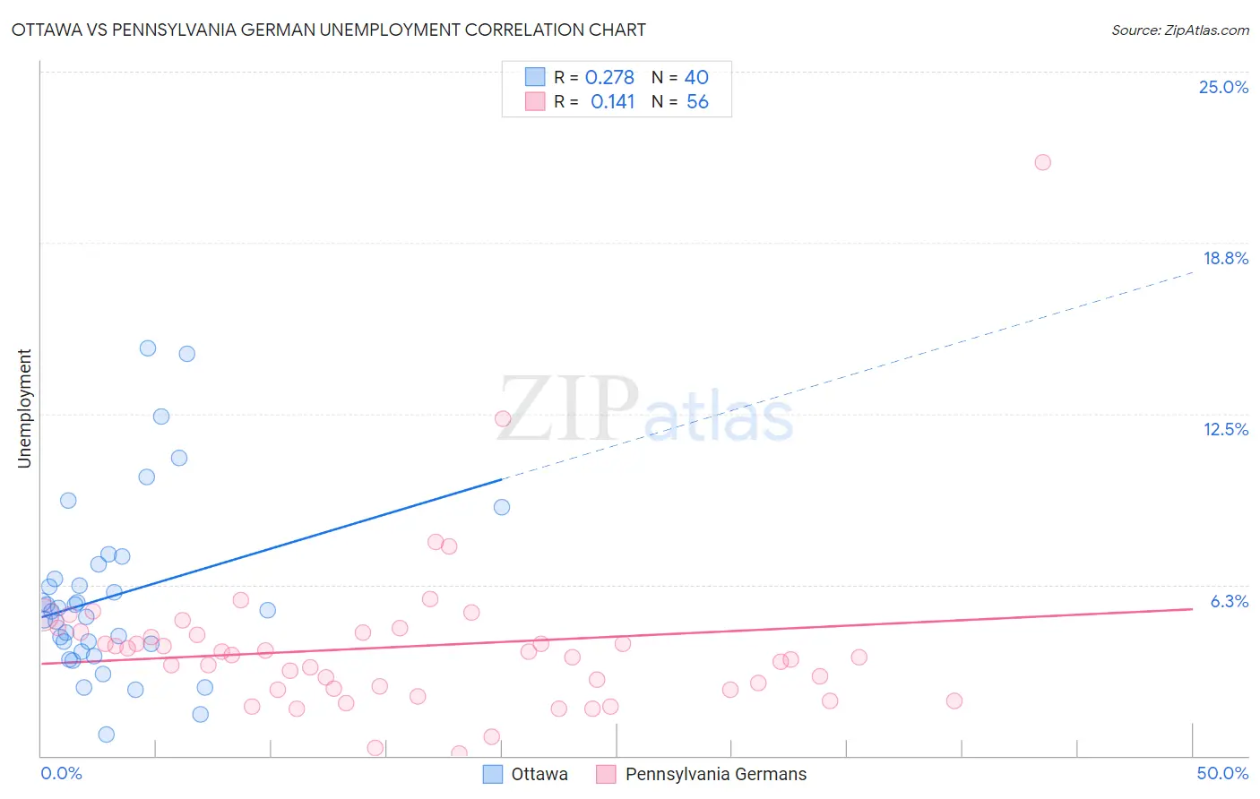 Ottawa vs Pennsylvania German Unemployment