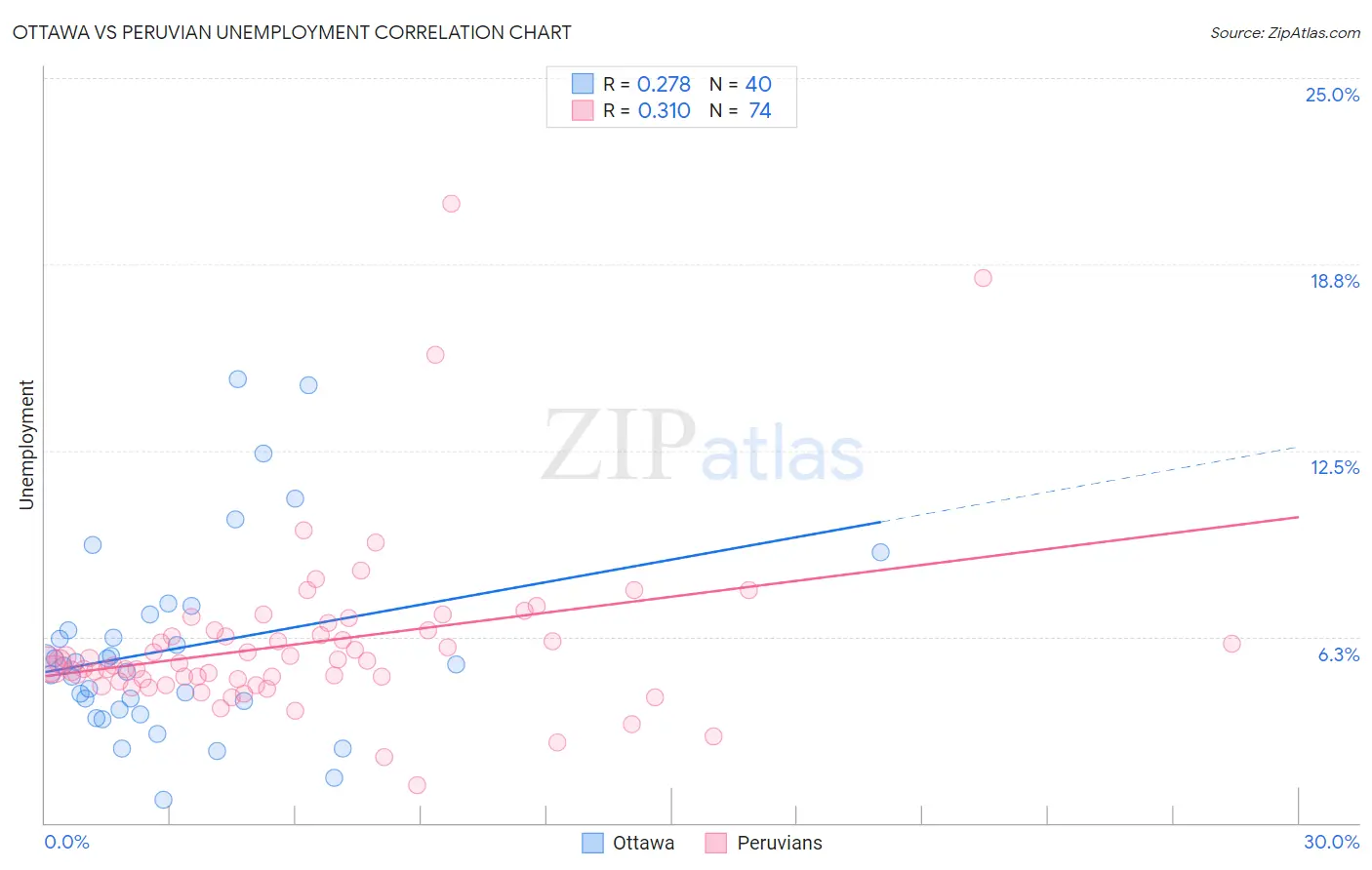 Ottawa vs Peruvian Unemployment