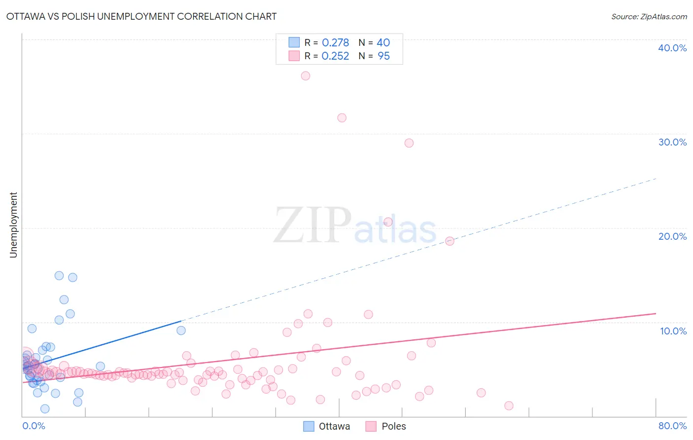 Ottawa vs Polish Unemployment