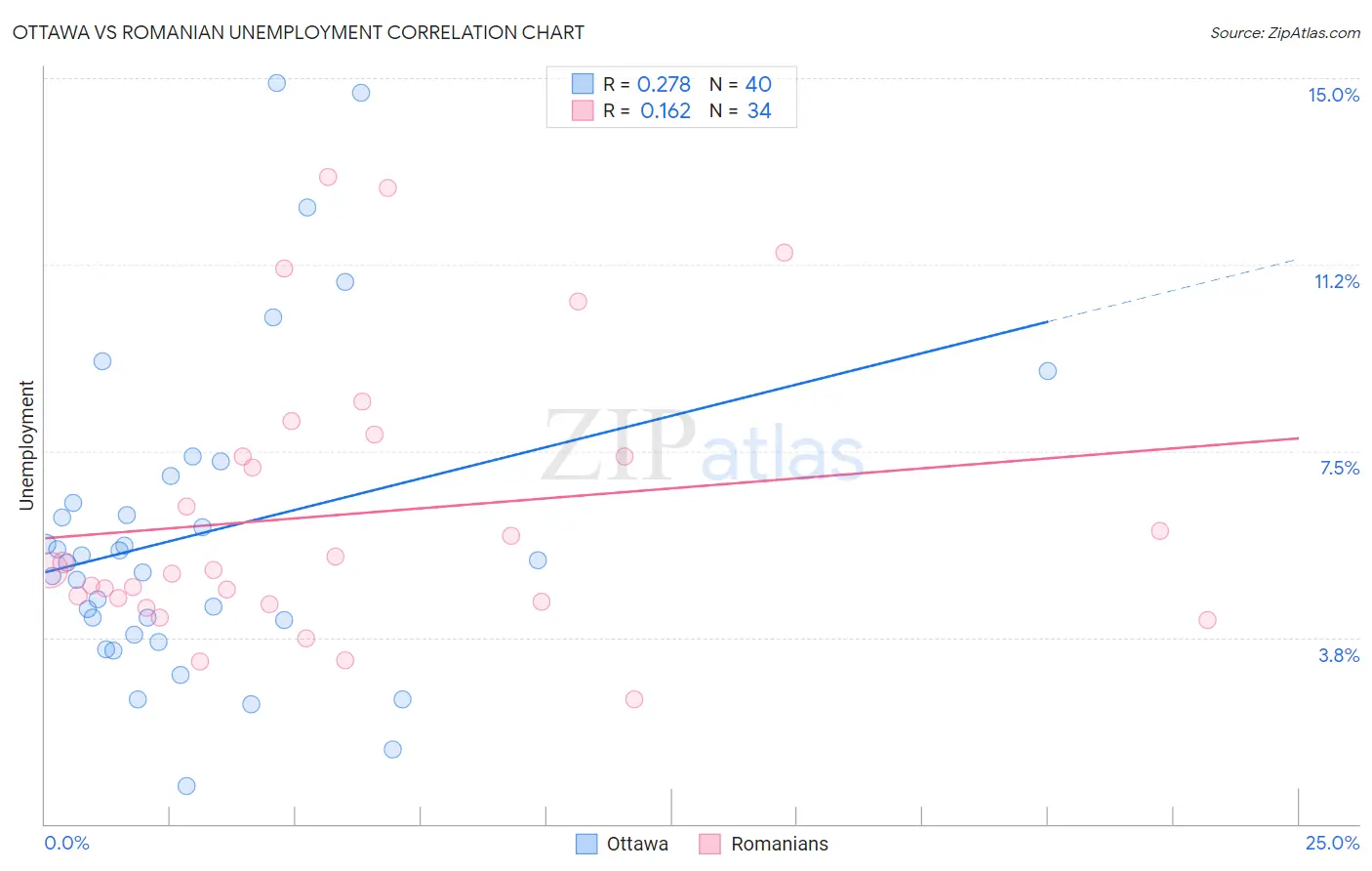 Ottawa vs Romanian Unemployment