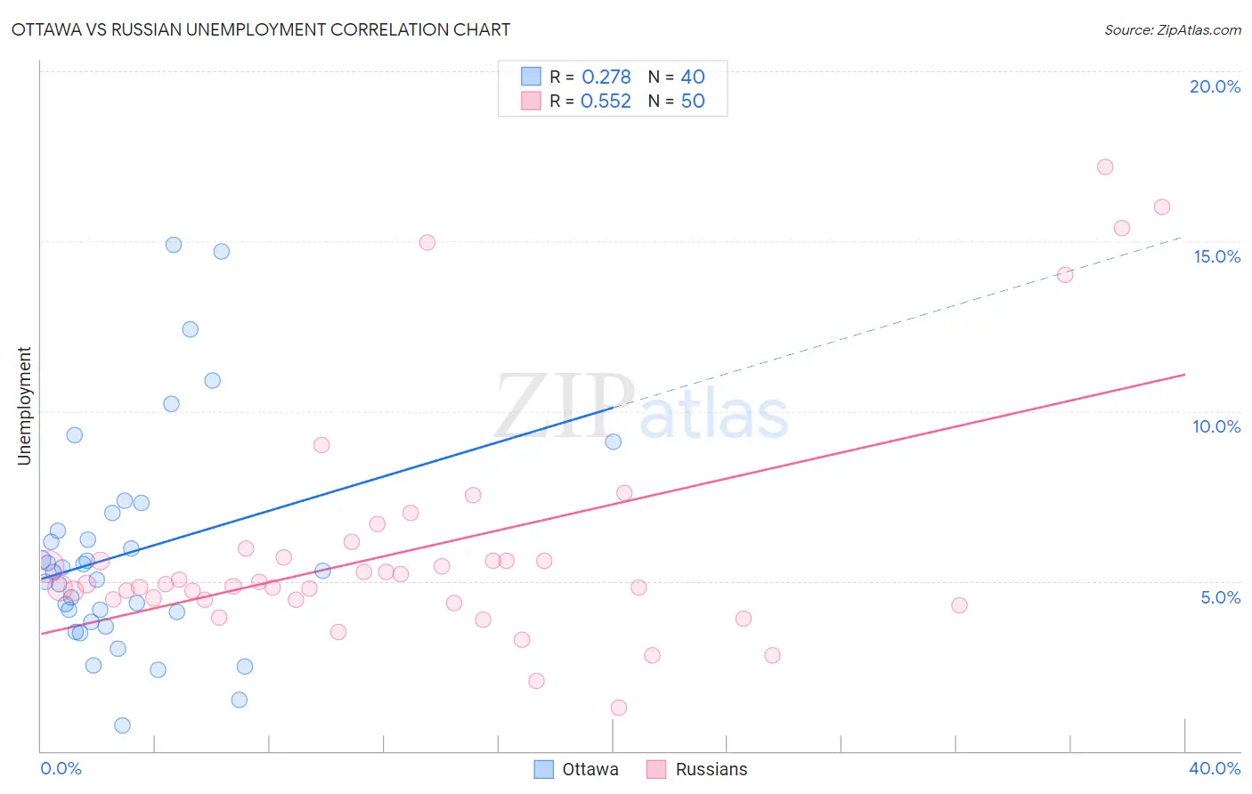 Ottawa vs Russian Unemployment