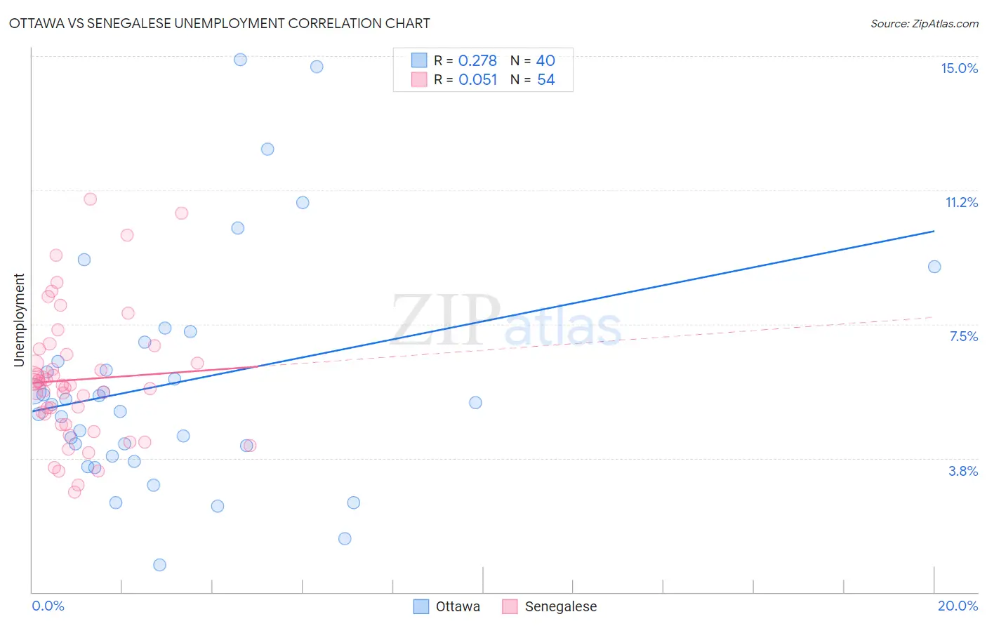 Ottawa vs Senegalese Unemployment