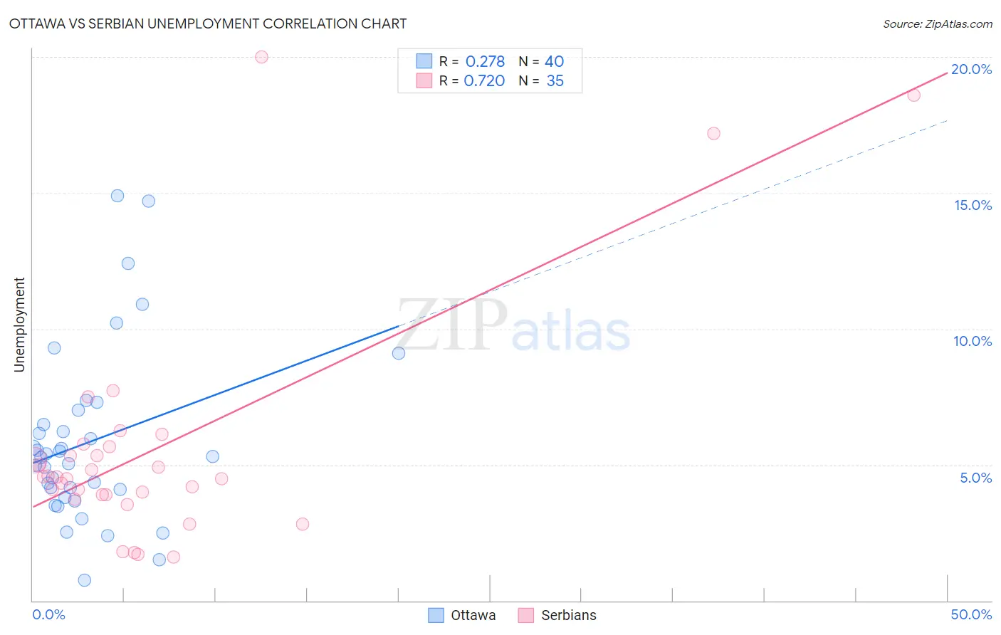 Ottawa vs Serbian Unemployment