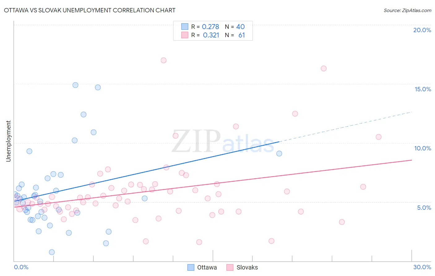 Ottawa vs Slovak Unemployment