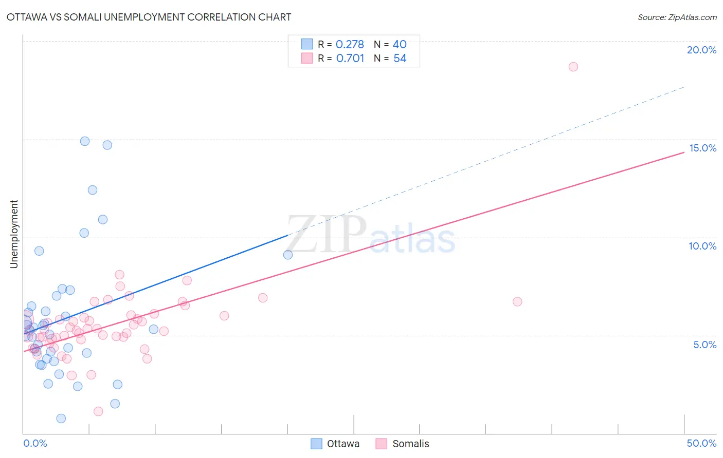 Ottawa vs Somali Unemployment
