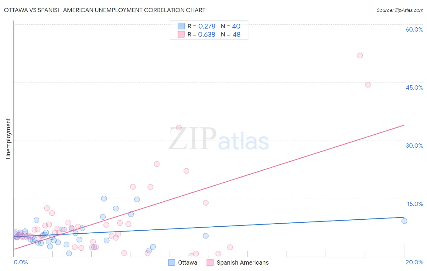 Ottawa vs Spanish American Unemployment