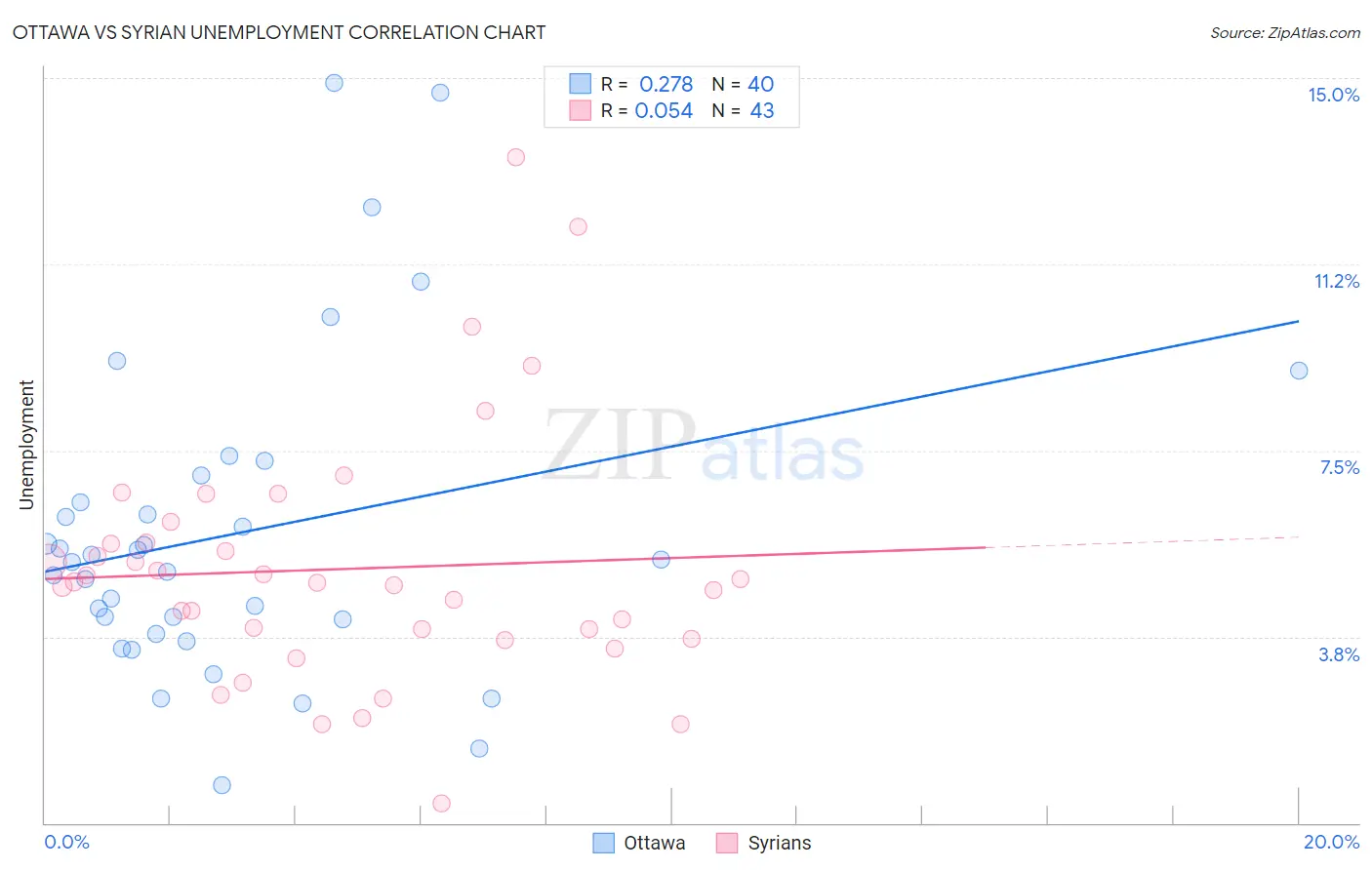 Ottawa vs Syrian Unemployment