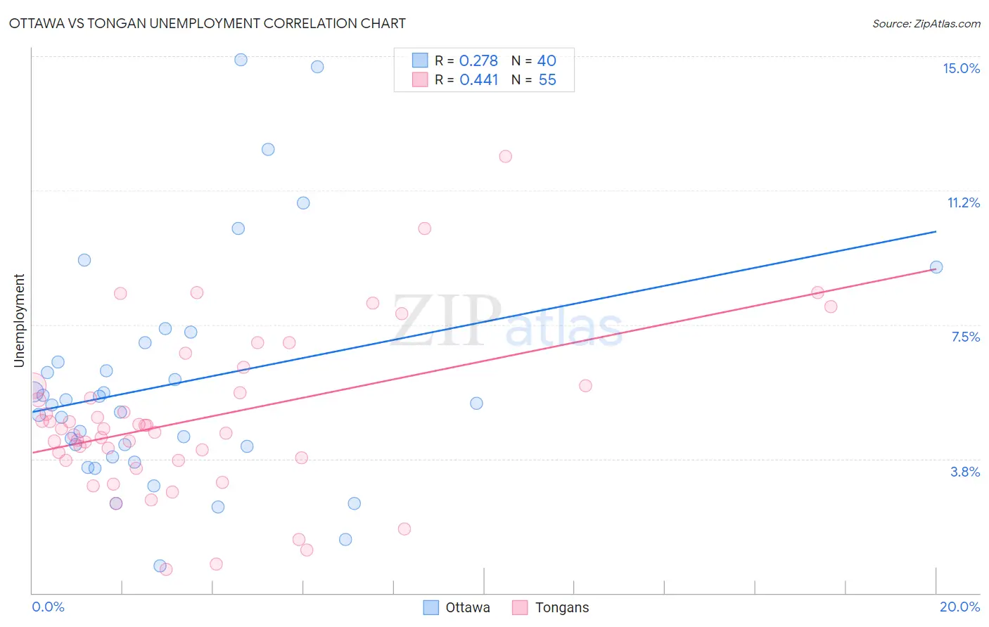 Ottawa vs Tongan Unemployment