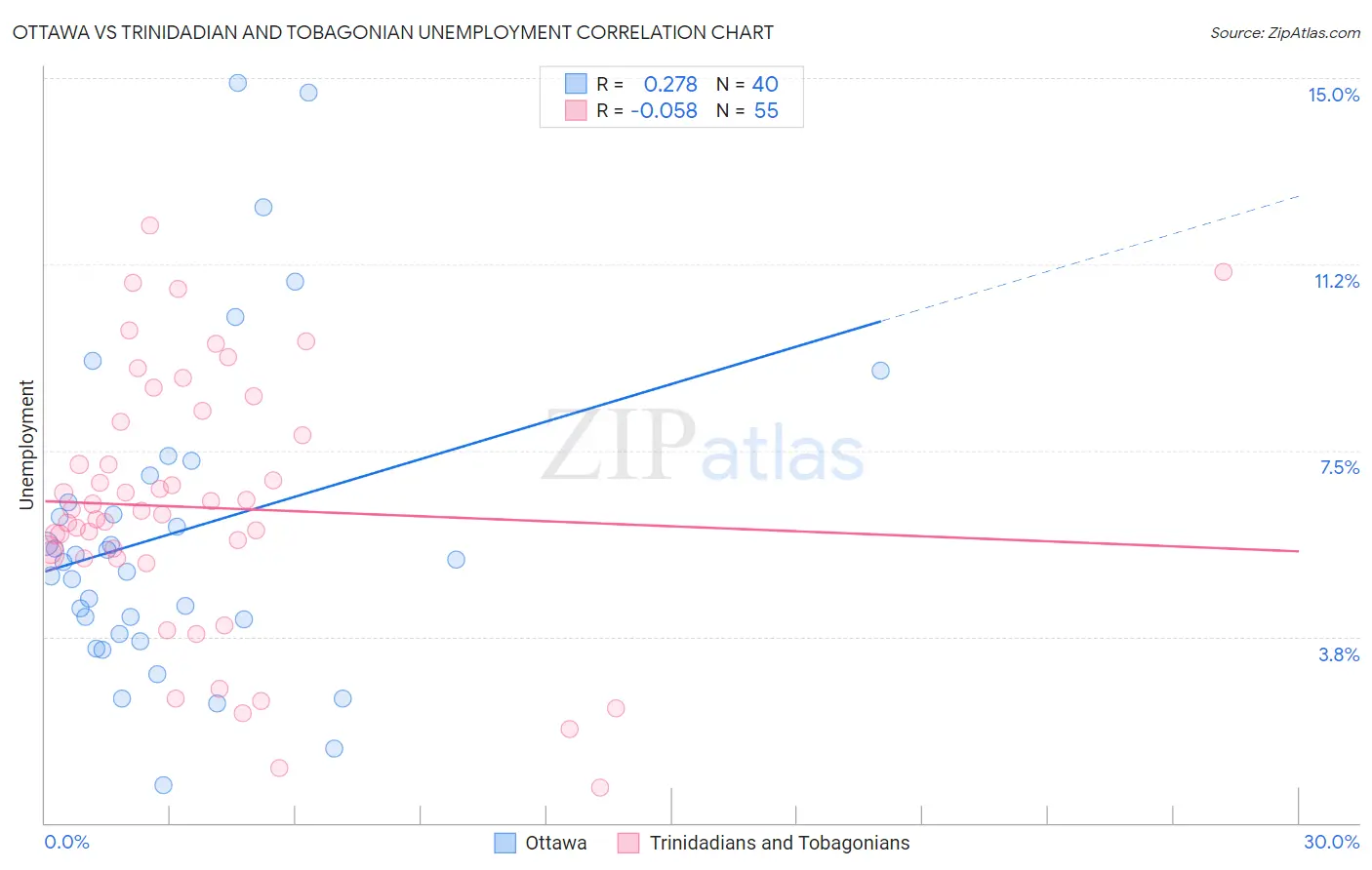 Ottawa vs Trinidadian and Tobagonian Unemployment