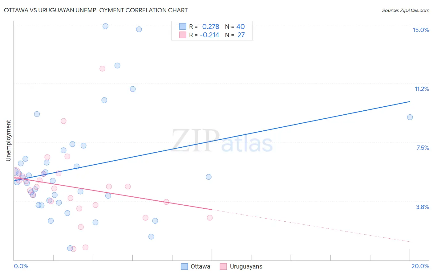 Ottawa vs Uruguayan Unemployment