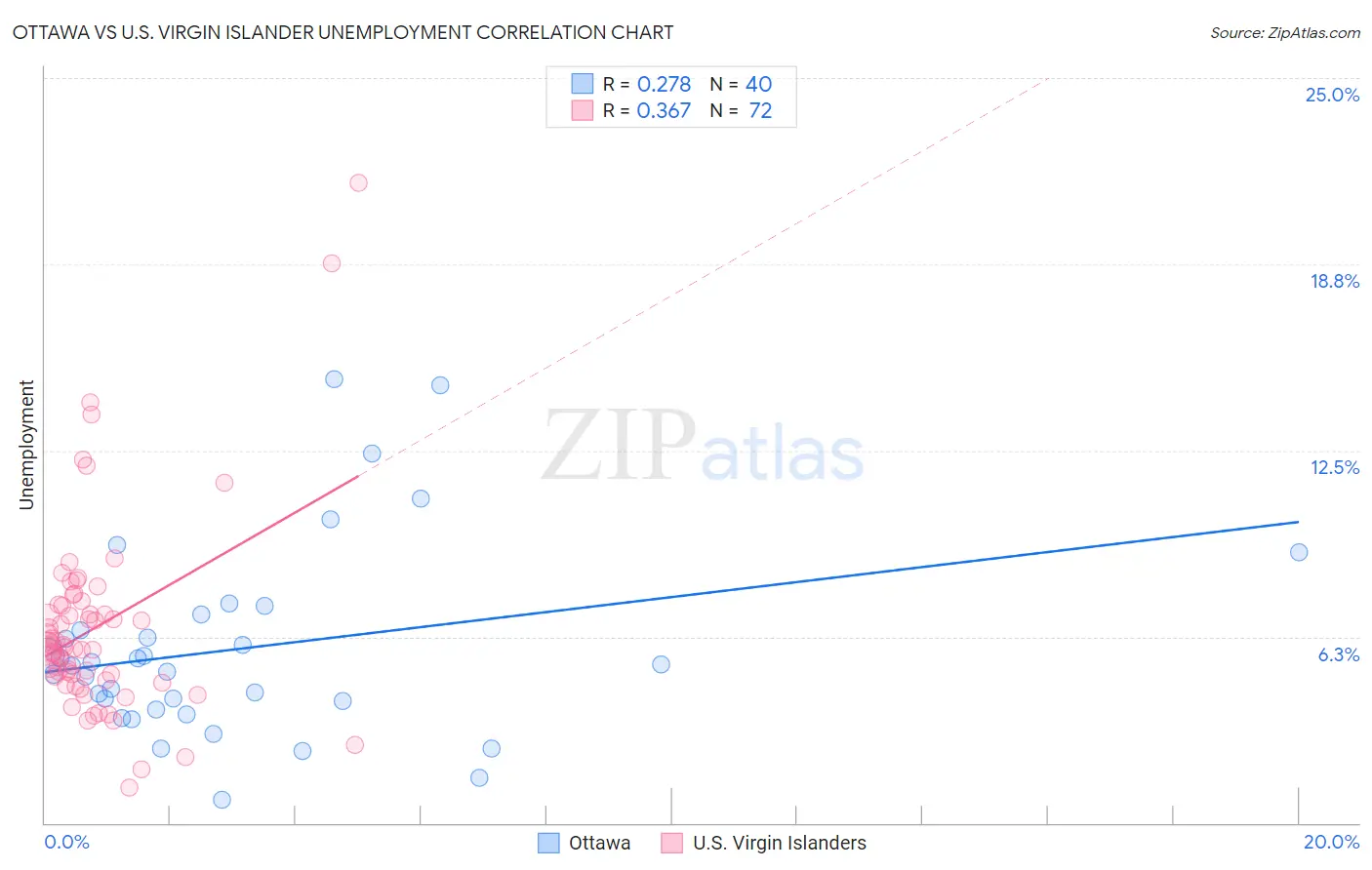 Ottawa vs U.S. Virgin Islander Unemployment