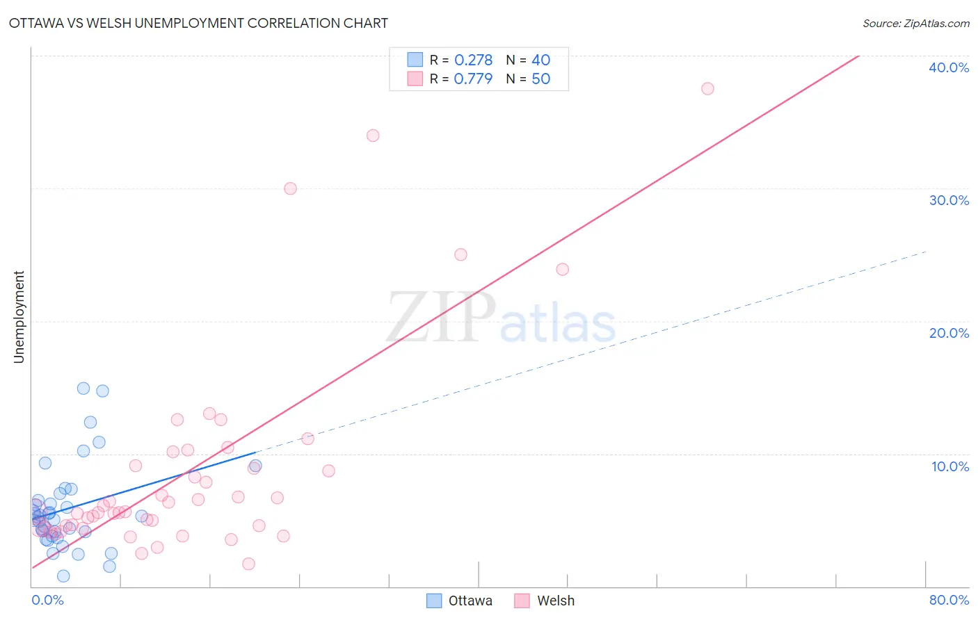 Ottawa vs Welsh Unemployment