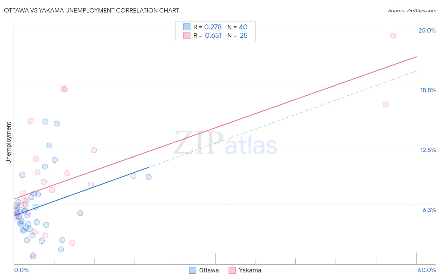 Ottawa vs Yakama Unemployment