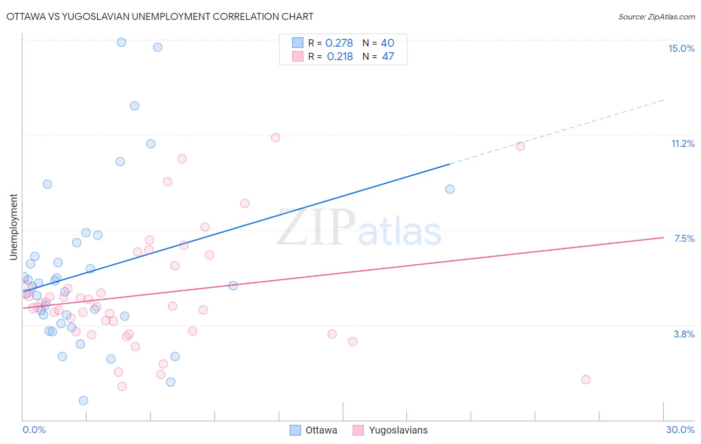 Ottawa vs Yugoslavian Unemployment
