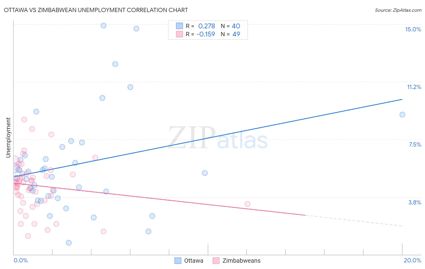 Ottawa vs Zimbabwean Unemployment