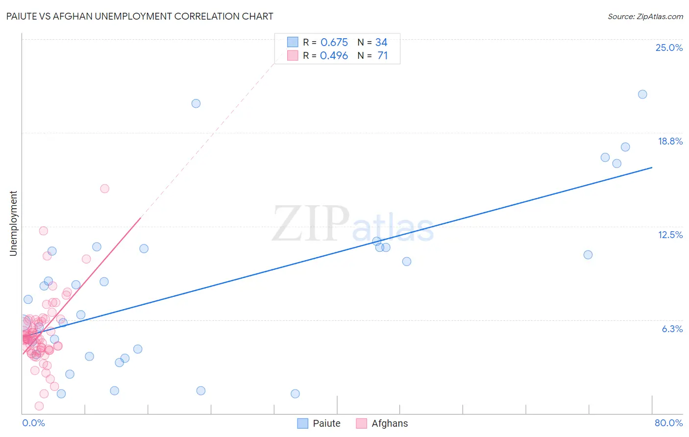 Paiute vs Afghan Unemployment
