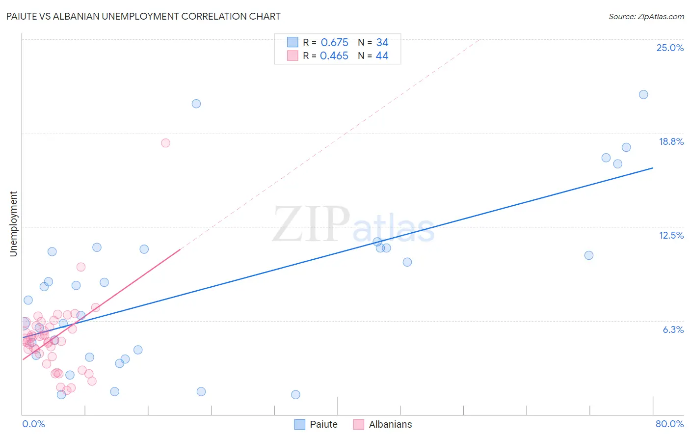 Paiute vs Albanian Unemployment