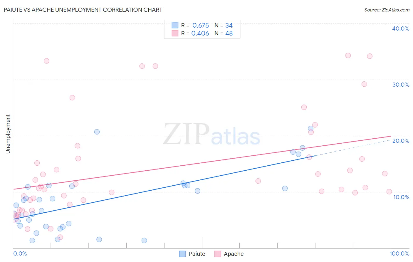 Paiute vs Apache Unemployment