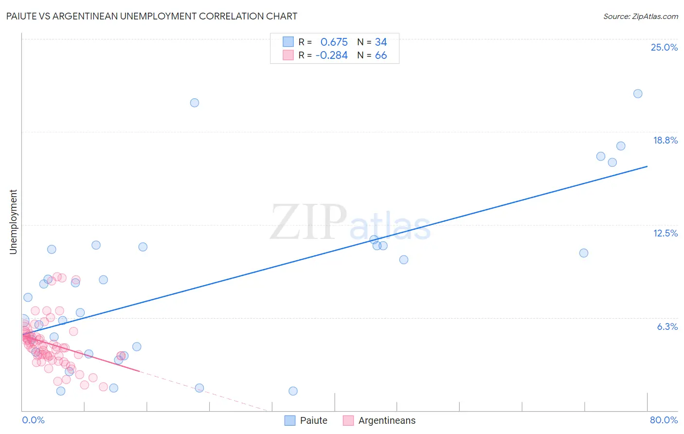 Paiute vs Argentinean Unemployment
