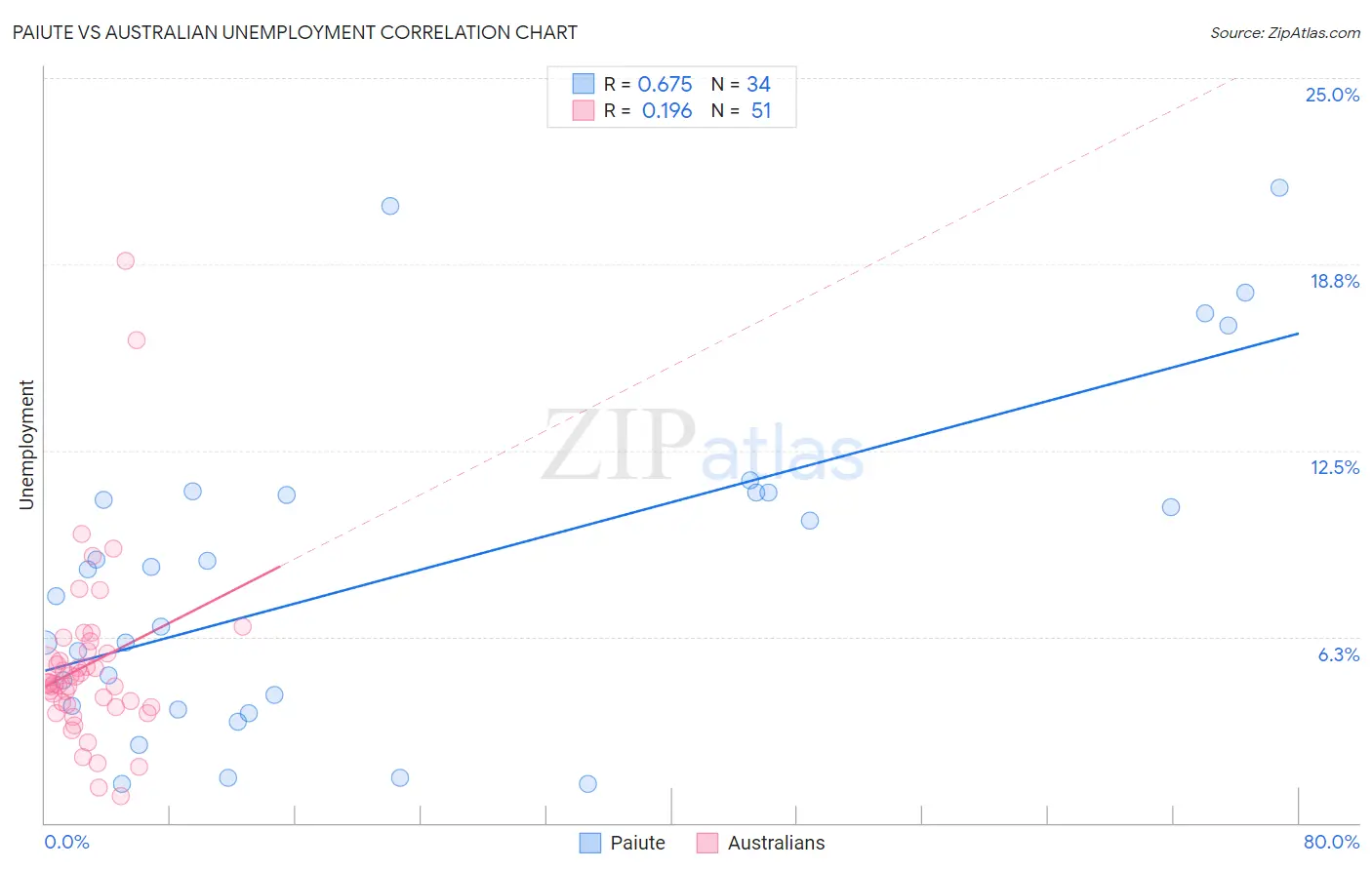 Paiute vs Australian Unemployment