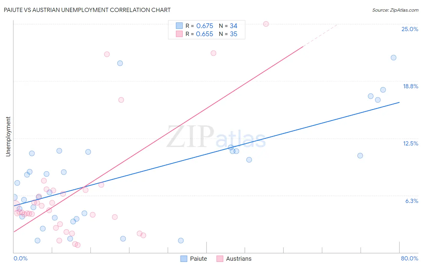 Paiute vs Austrian Unemployment