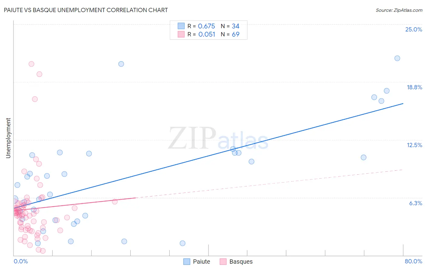 Paiute vs Basque Unemployment