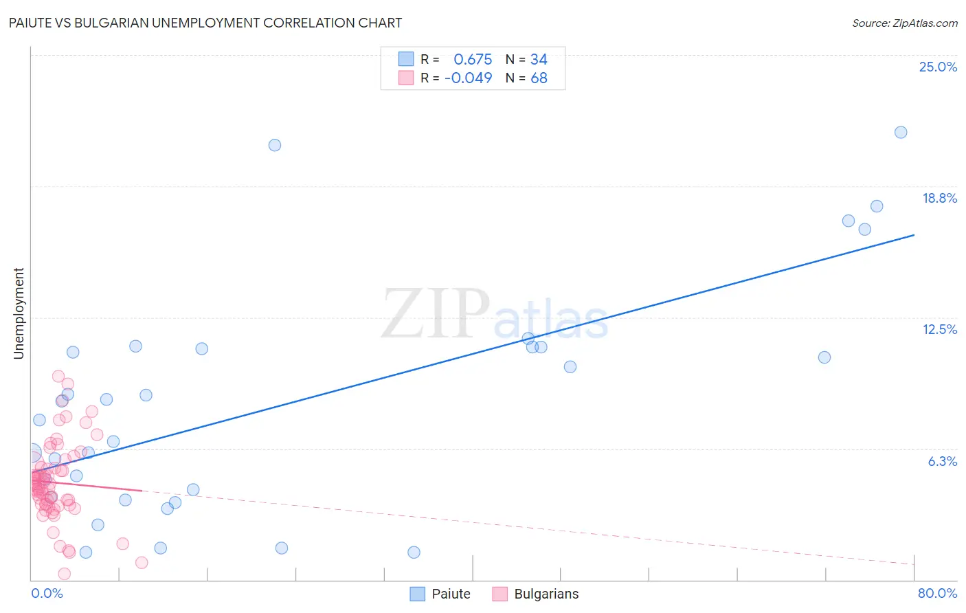 Paiute vs Bulgarian Unemployment