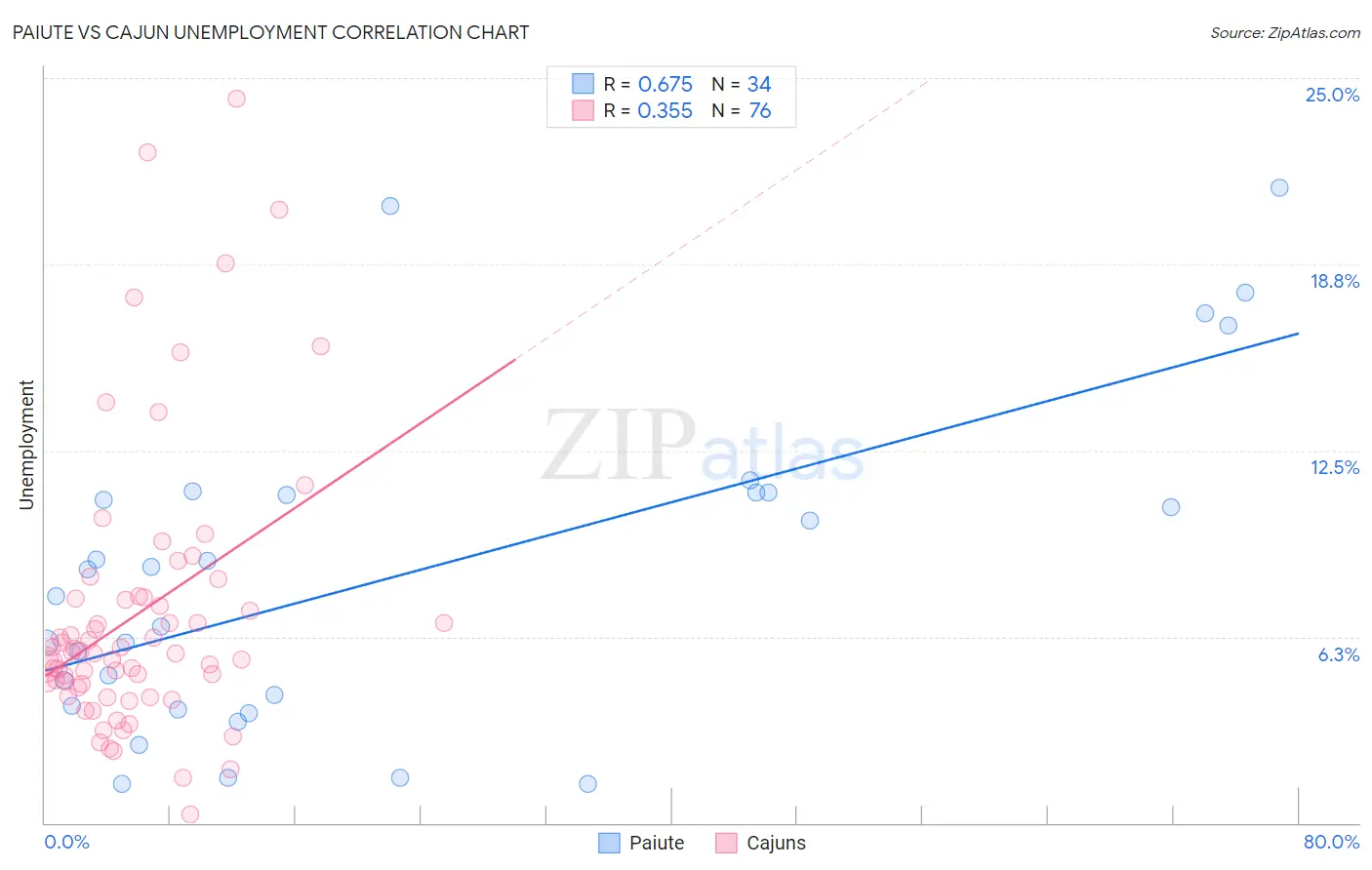 Paiute vs Cajun Unemployment