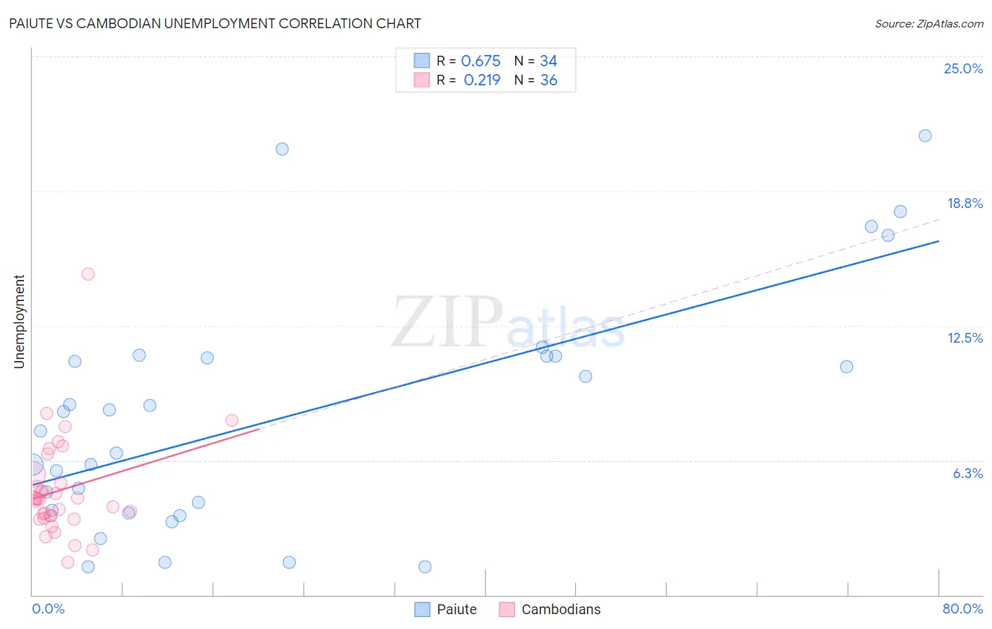 Paiute vs Cambodian Unemployment