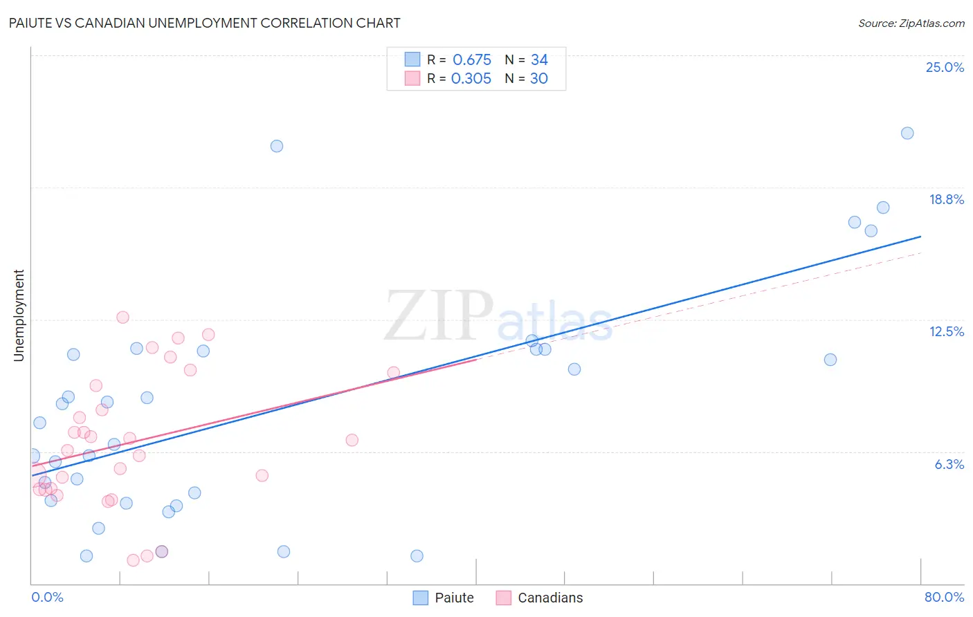 Paiute vs Canadian Unemployment