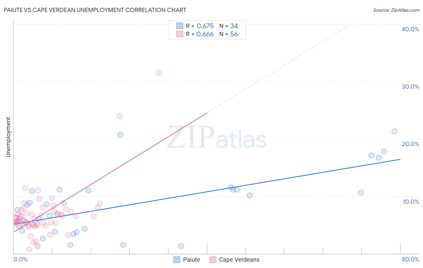 Paiute vs Cape Verdean Unemployment