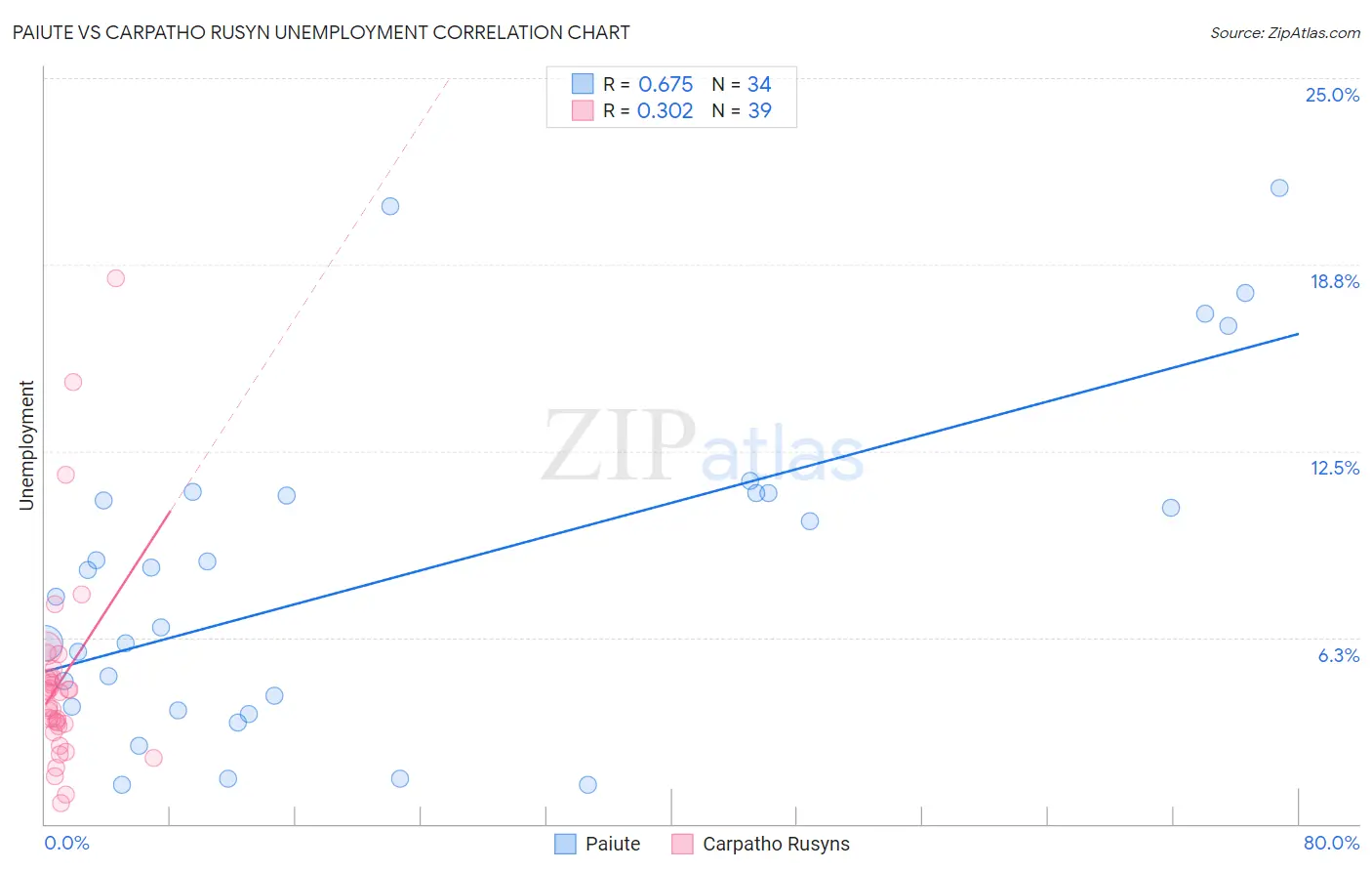 Paiute vs Carpatho Rusyn Unemployment