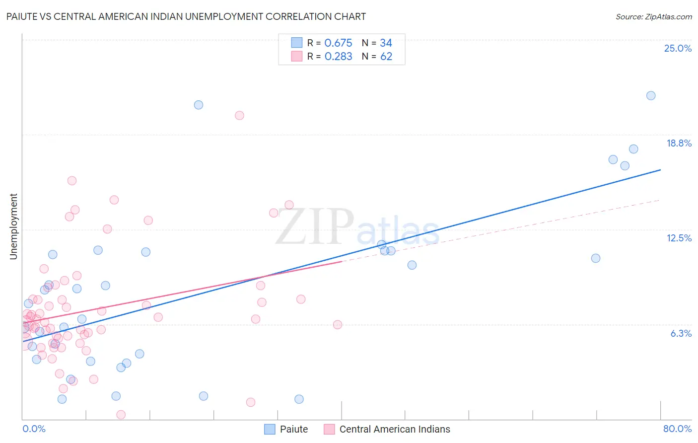 Paiute vs Central American Indian Unemployment