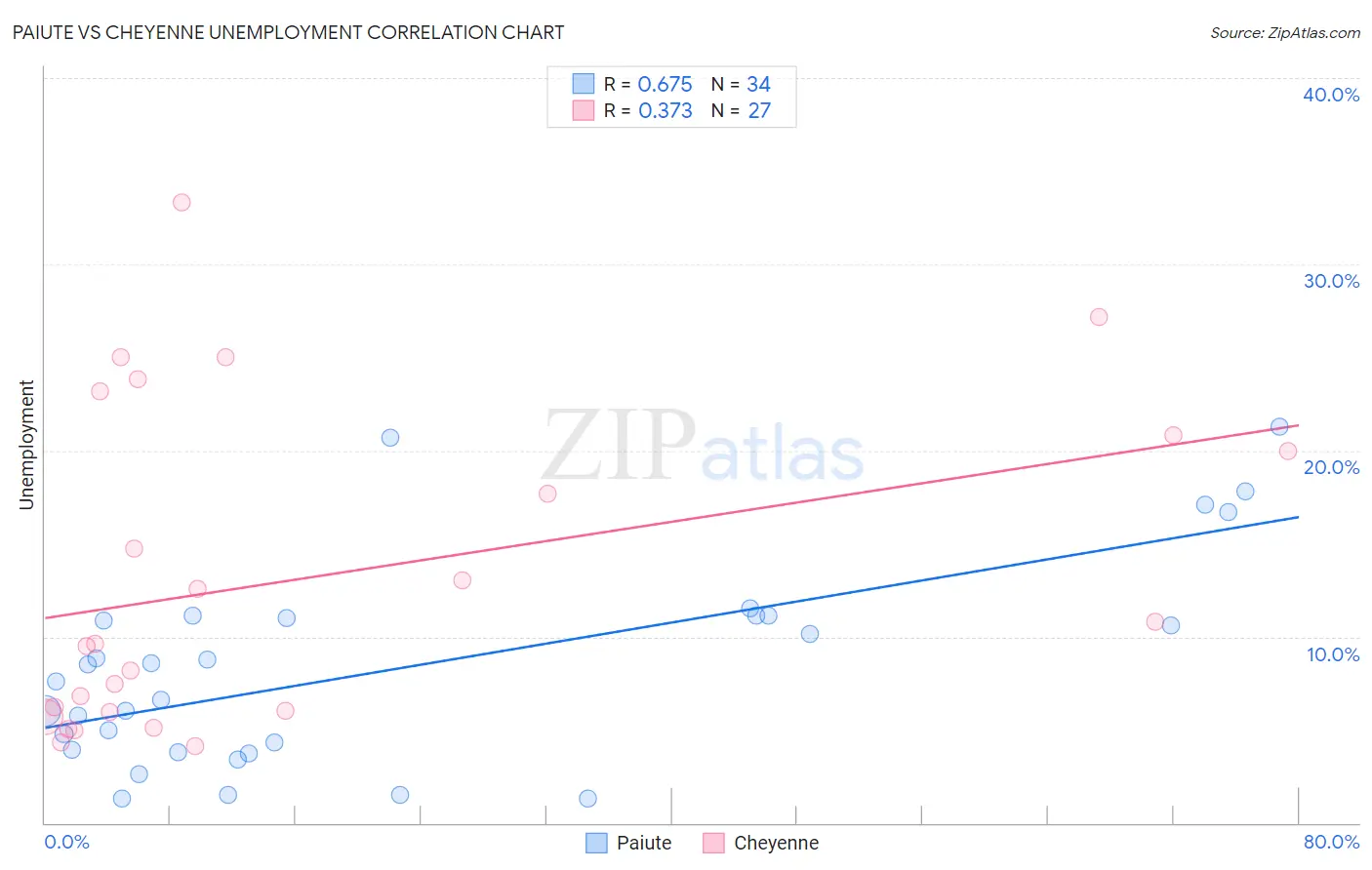 Paiute vs Cheyenne Unemployment