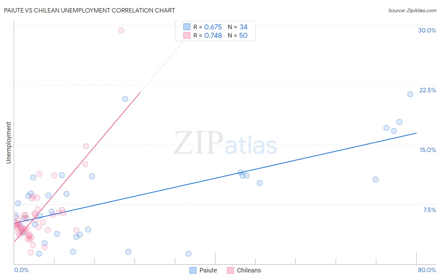 Paiute vs Chilean Unemployment