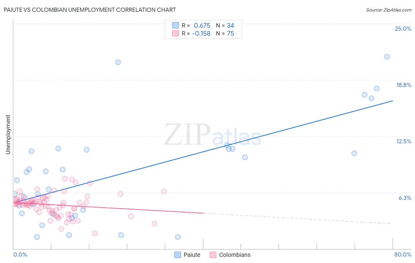 Paiute vs Colombian Unemployment