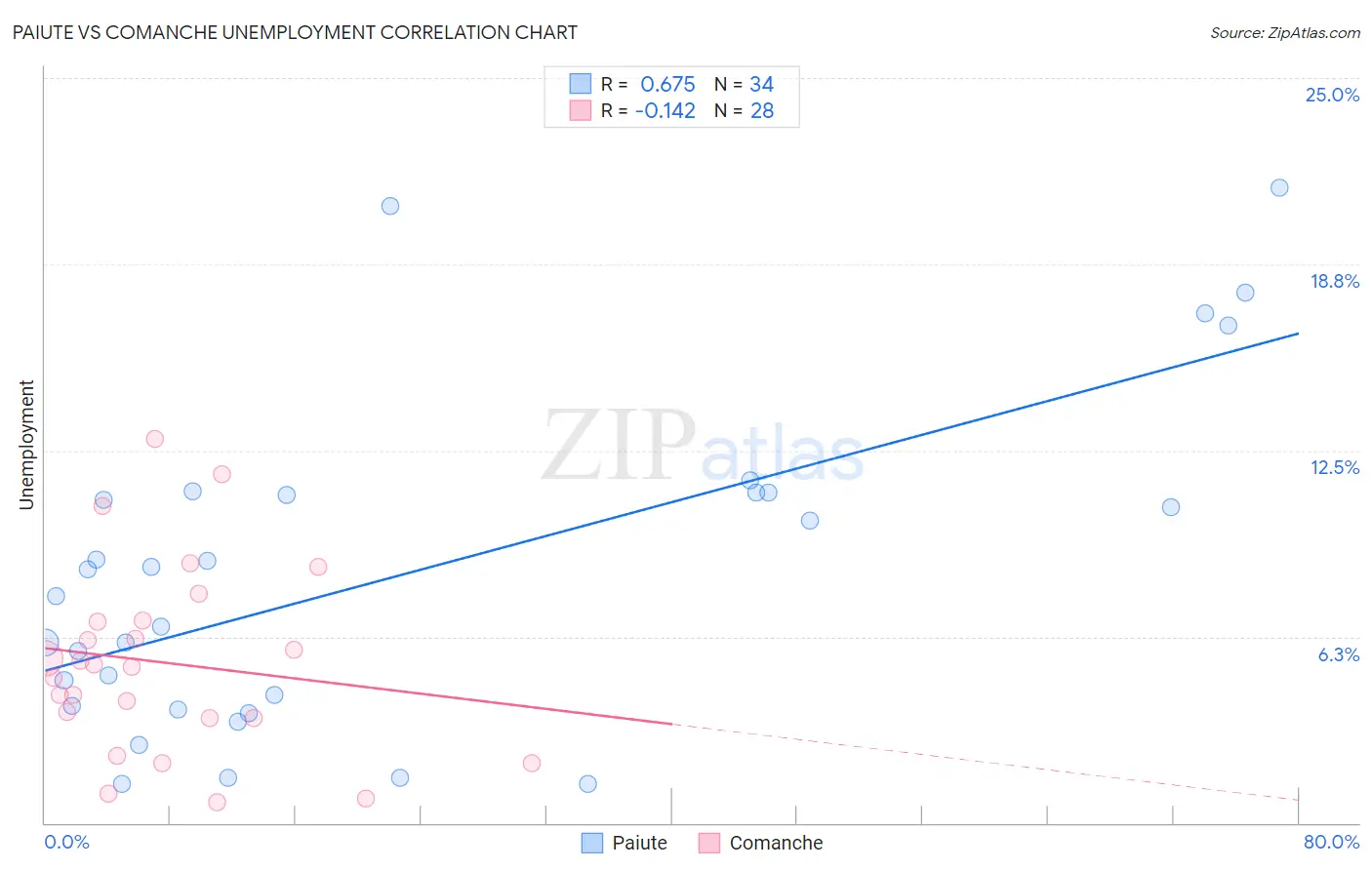 Paiute vs Comanche Unemployment